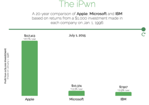 Apple, Microsoft,IBM comparison